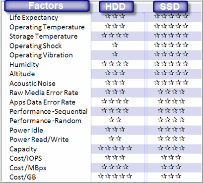 SSD vs HDD - Which one and