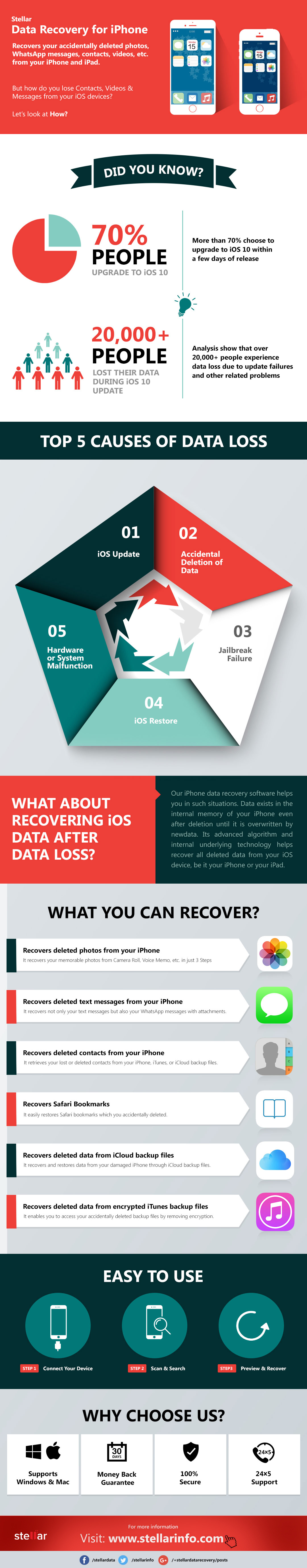 An Infographic to Conquer iPhone Data Loss