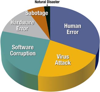 Data Loss Causes