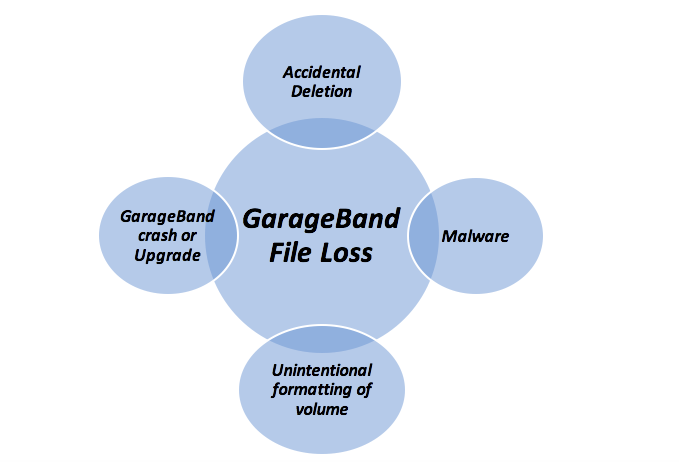 Recover Deleted Garageband Files Mac Recover Deleted Garageband Files Mac