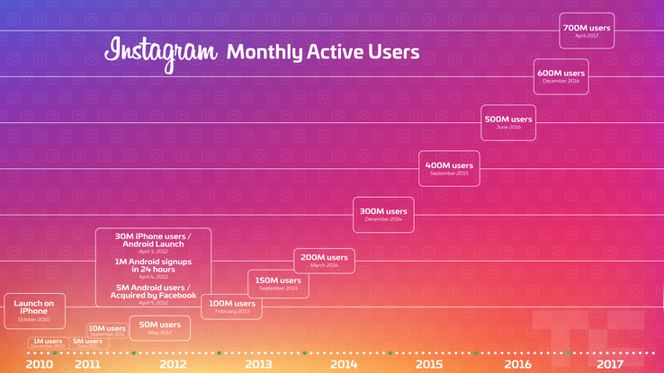 Instagram monthly user growth