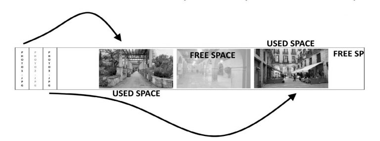 Figure: Illustrates Used and Free Space