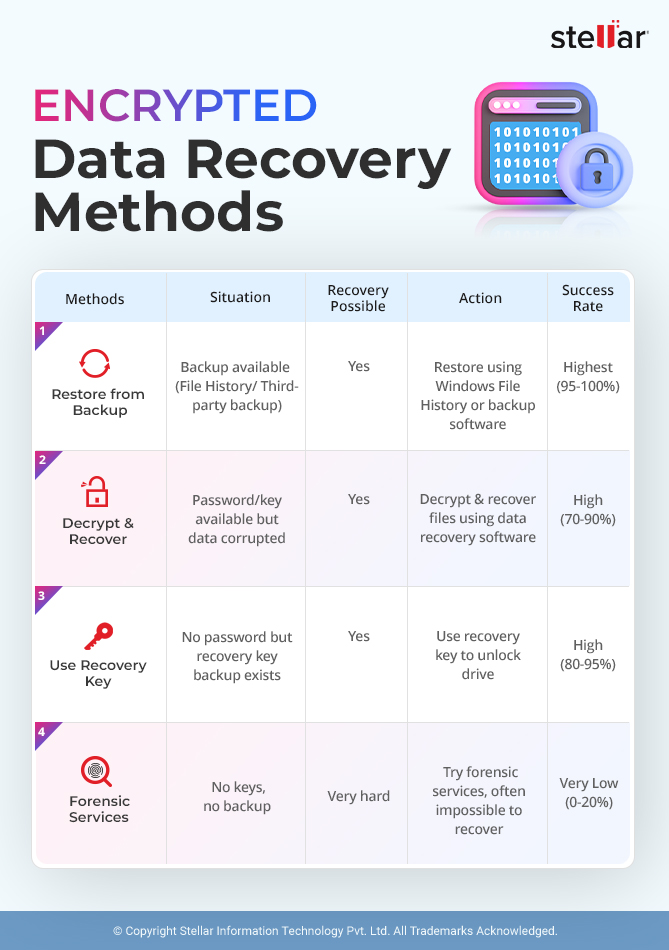 Encrypted Data Recovery Methods