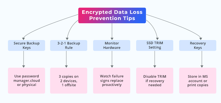 Encrypted data loss Prevention tips