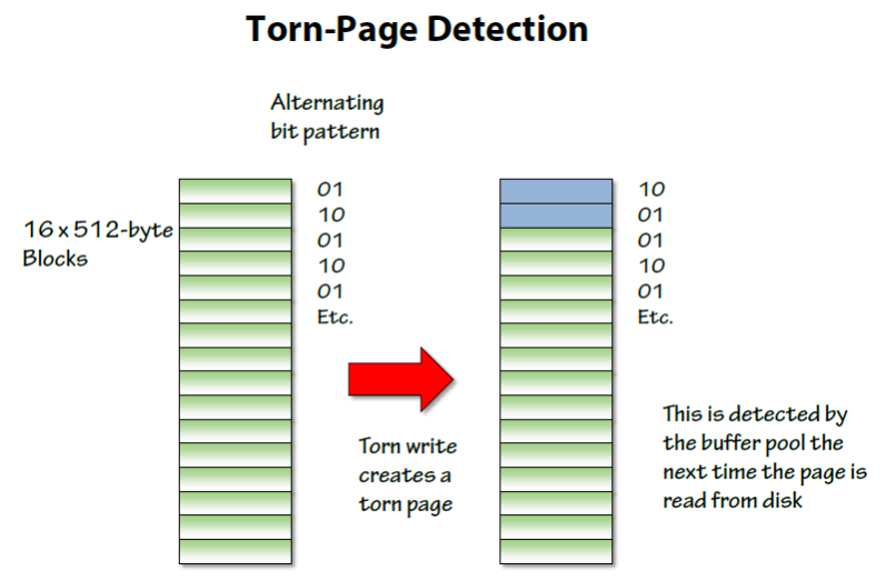 torn page detection