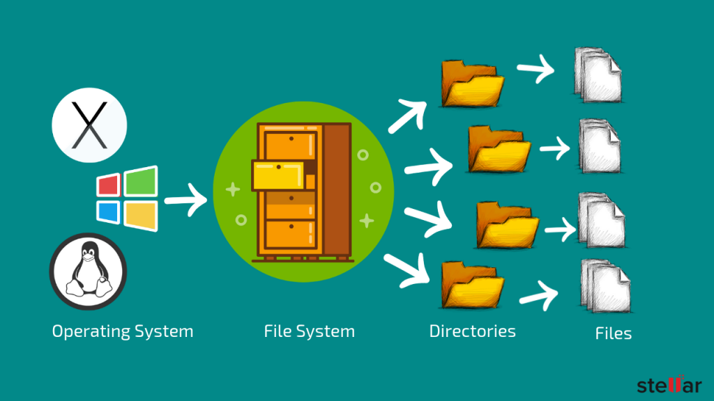 How file system and data retrieval works