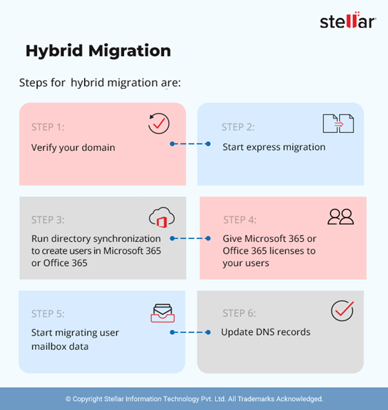 Hybrid Migration