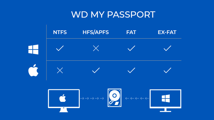 WD My Passport file system compatibility