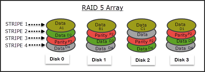 rebuild RAID array