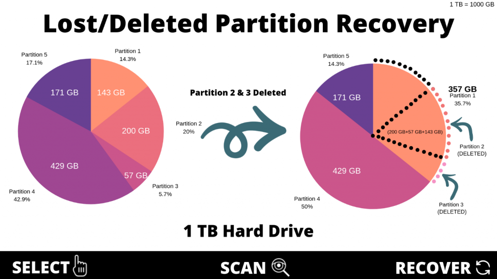 Recover Lost or Deleted Hard Drive Partitions