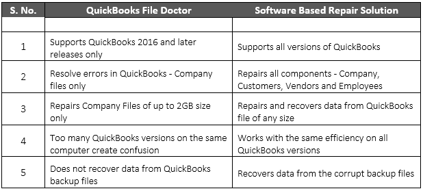 Quick Comparison between File Doctor and Software Based Repair Solution