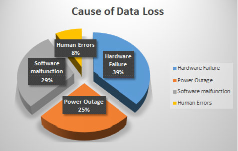 Causes of data loss