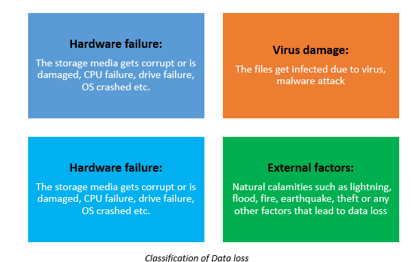 Classification of Data Loss