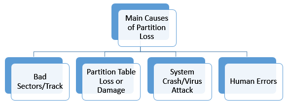 Partition Loss Reasons