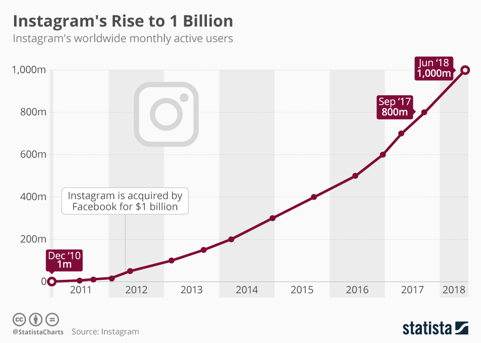 Infografik: Instagram hat nun 1 Milliarde Nutzer | Statista