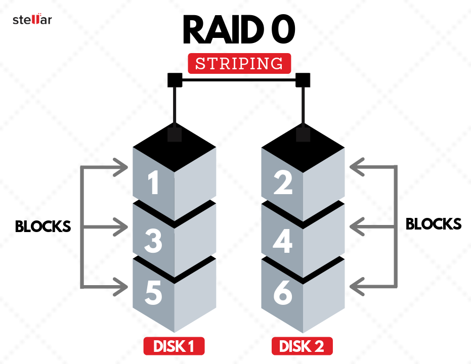 RAID 0の図解 - データ保存にはストライピング・ストレージ方式を使用