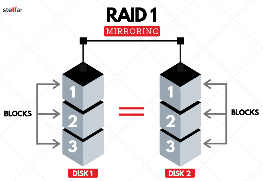 RAID 1の図解 - データの保存にはミラーリング・ストレージ方式を使用