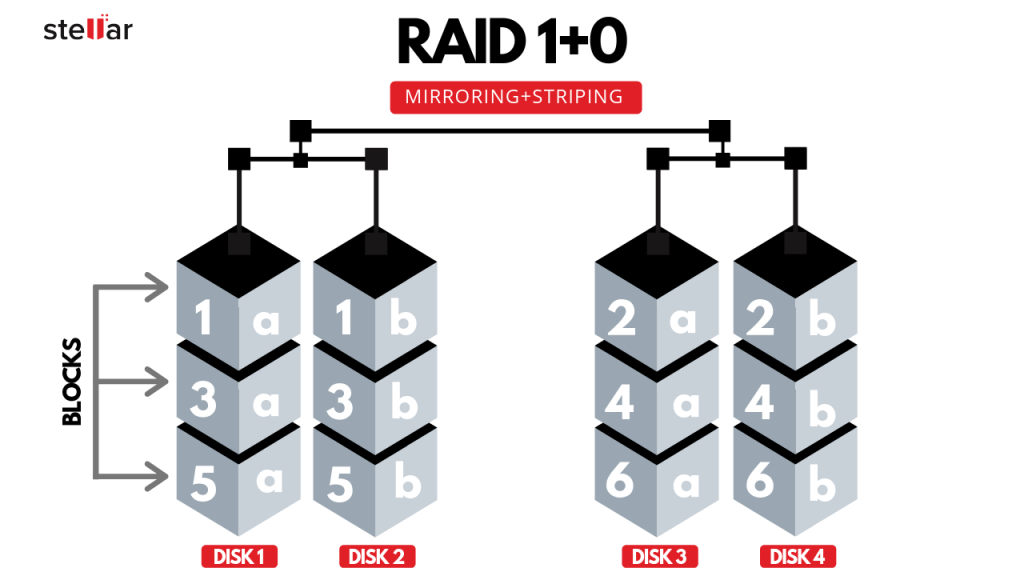 RAID 1(ミラーリング)とRAID 0(ストライピング)アレイのRAID 10の組み合わせ