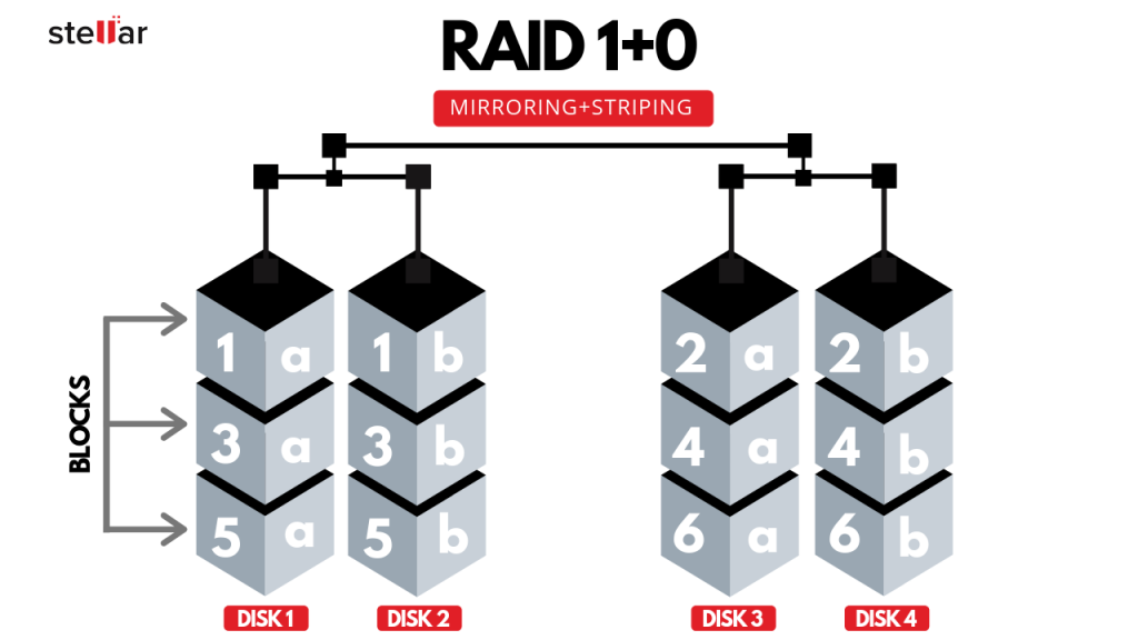 What Is RAID 1?  Uses, Configuration, Rebuilding, and More