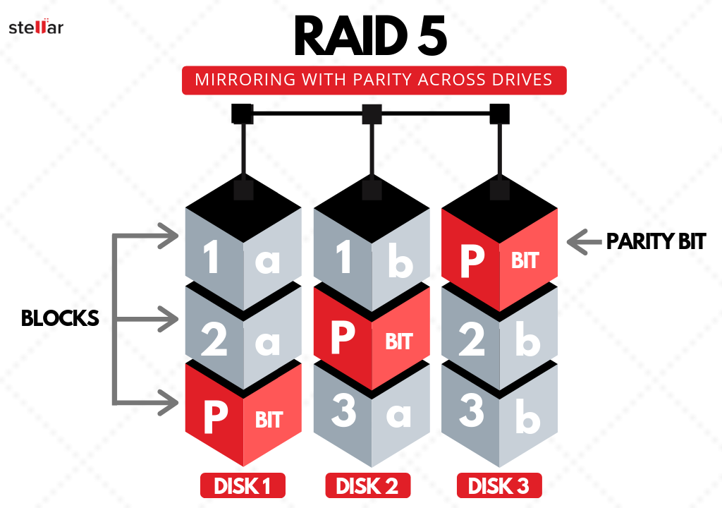 ドライブ間でパリティを持つRAID 5ミラーリング