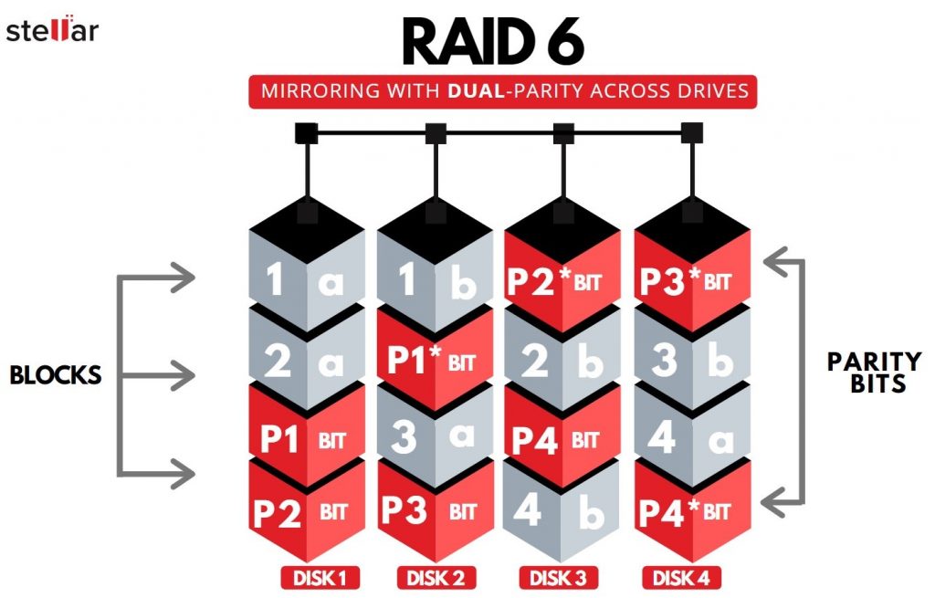 RAID 6 - Mirroring con parità DUALE su più unità