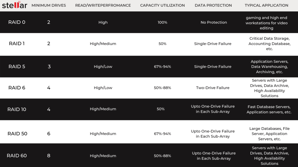 RAID Levels in detail