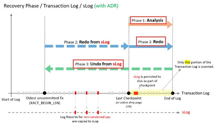 The Accelerated Database Recovery process