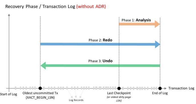 ARIES Database Recovery process