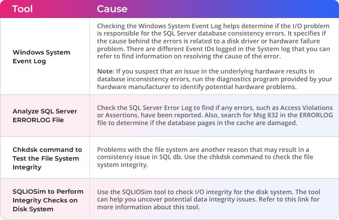 SQL Server Consistency Errors: Cause Identification