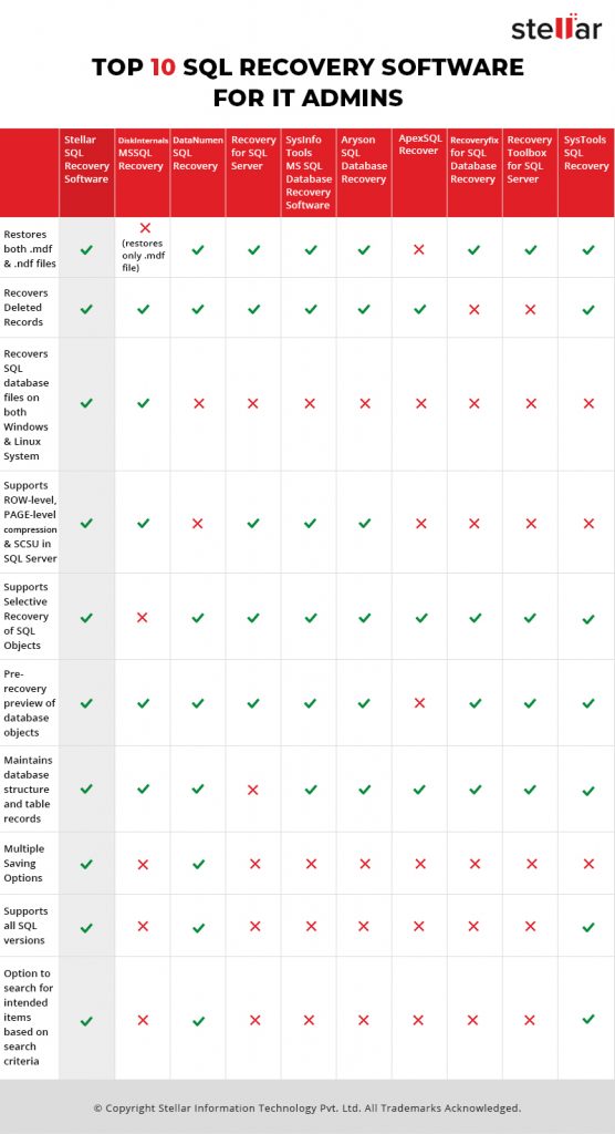 Comparison of Top 10 SQL Database Recovery Tools 