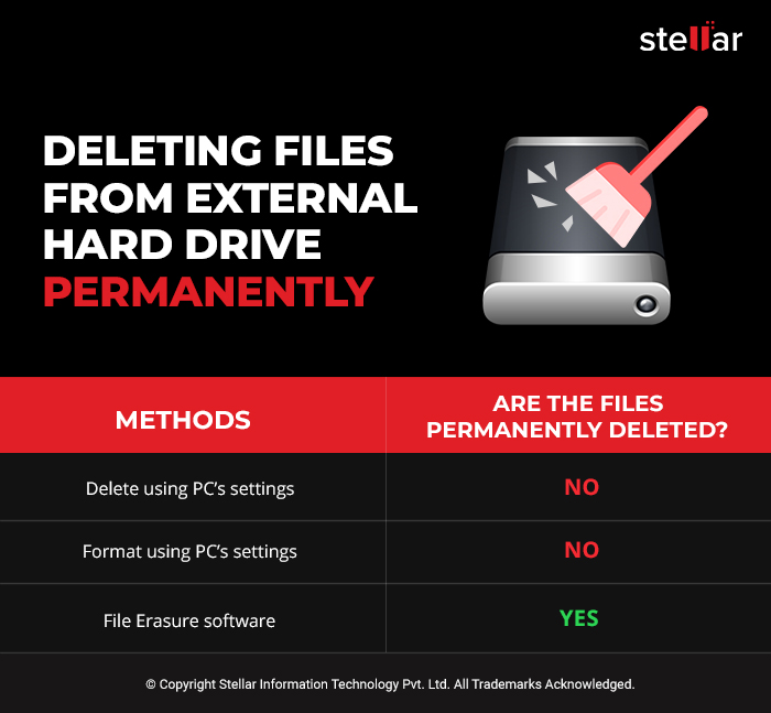 Deleting files from an external hard drive permanently