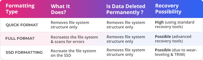 Formatting works on any storage device