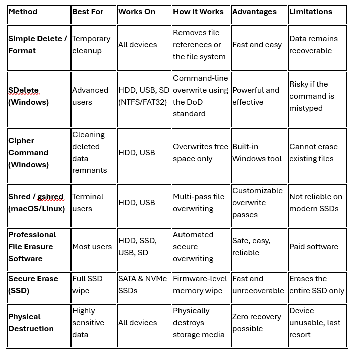 permanent deletion strategies