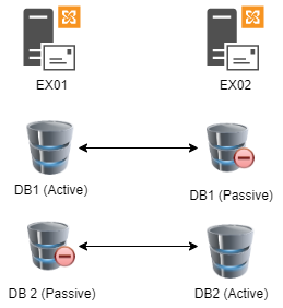 due database in cui la copia attiva di DB1