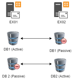 active passive copy