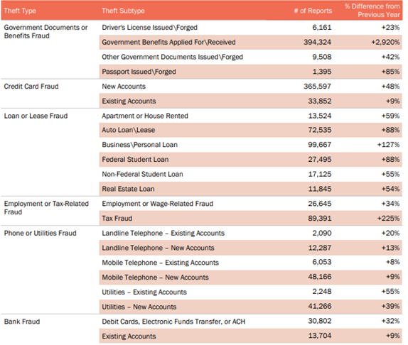 Frauds Report Due to Identity Theft in US in 2020