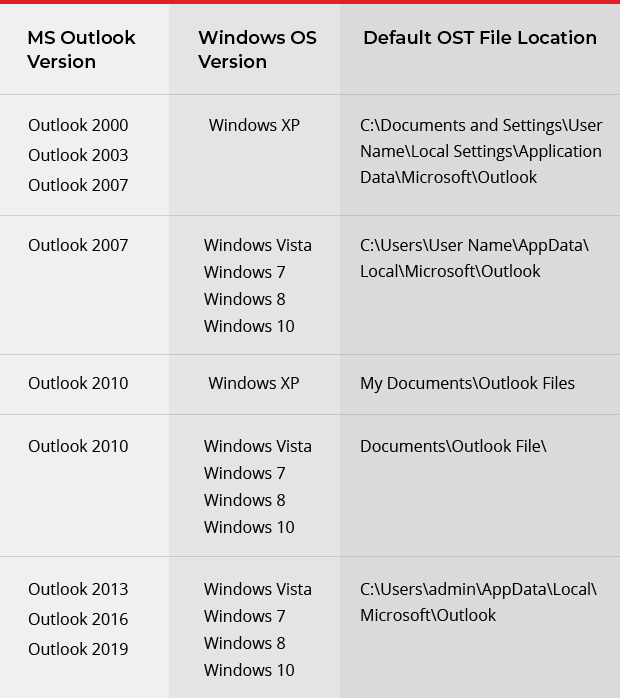 OST file location