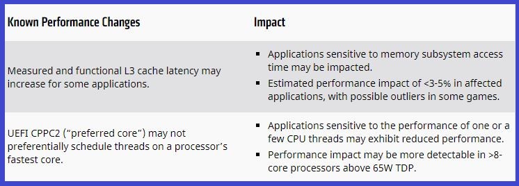 Windows 11 is Causing Performance Issues for Some AMD Ryzen Processors