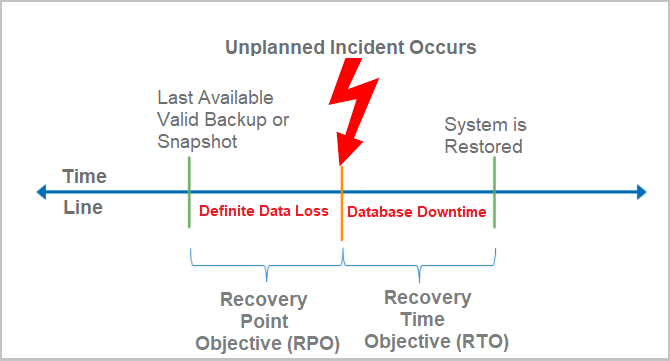 RTO and RPO Time Line