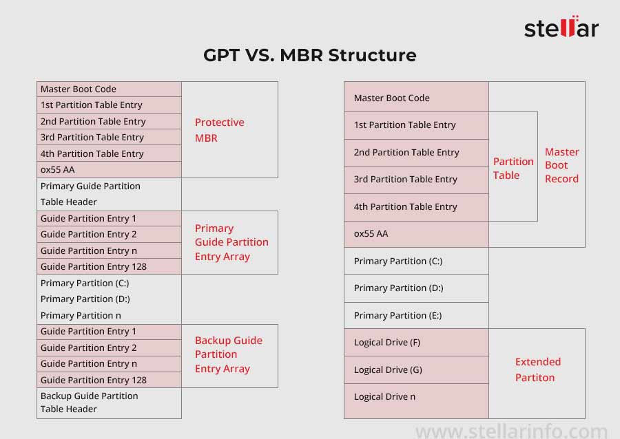 GPT-VS.-MBR-Structure