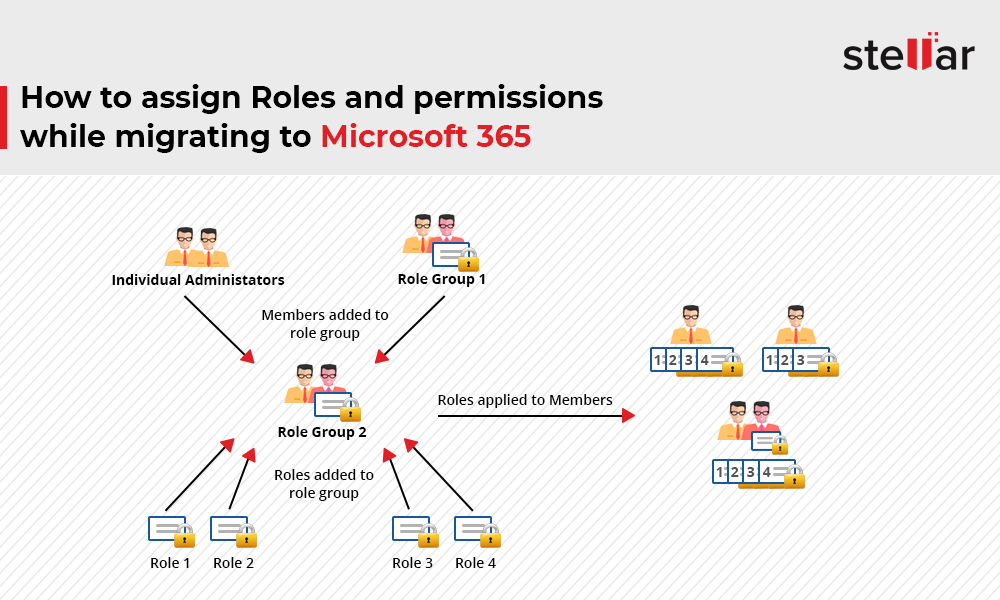How to Assign Roles and Permissions while Migrating to Microsoft 365?