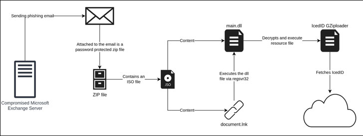 icedID loader malware attack using compromised and vulnerable exchange server