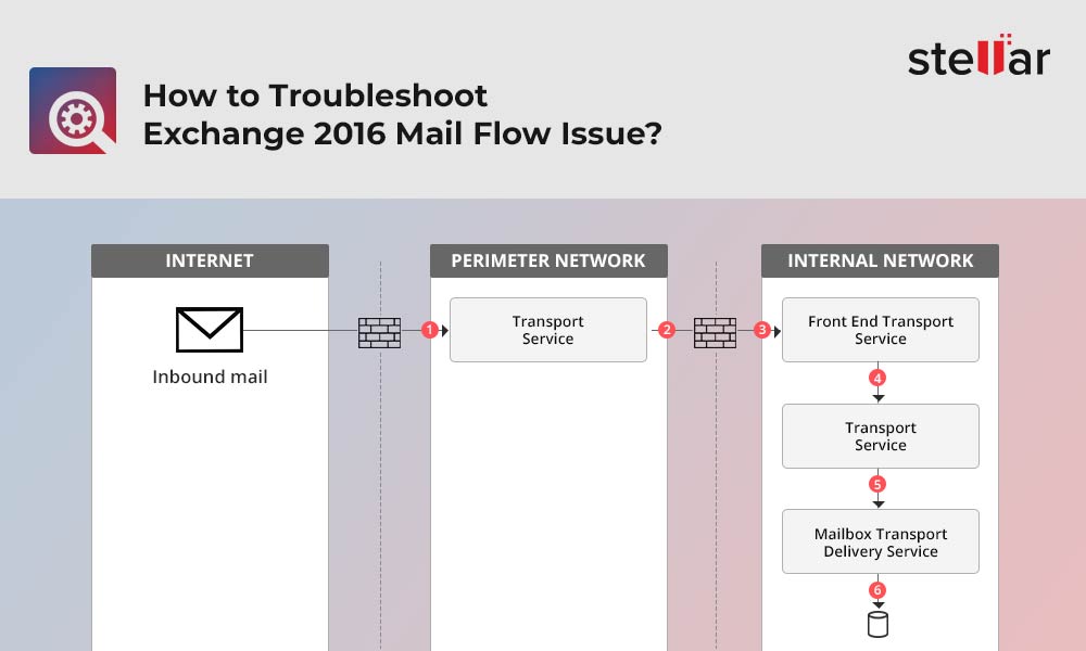 How to Troubleshoot Exchange Mail Flow Issue