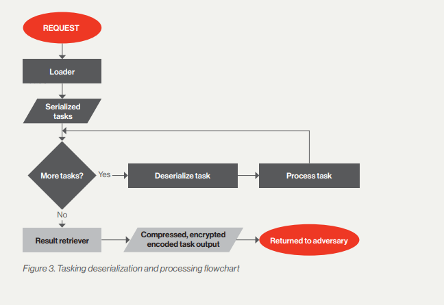 tasking deserialization and processing flowchart 
