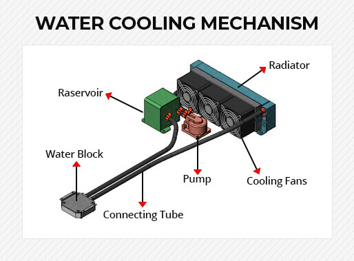 liquid-cooled-mechanism