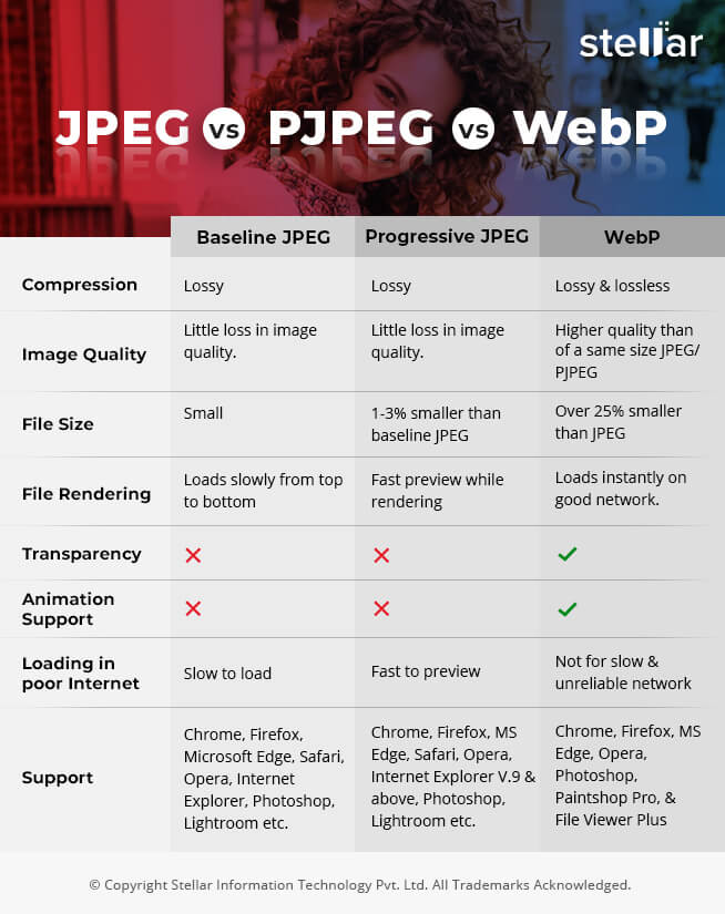compare JPEG vs. PJPEG vs. WebP