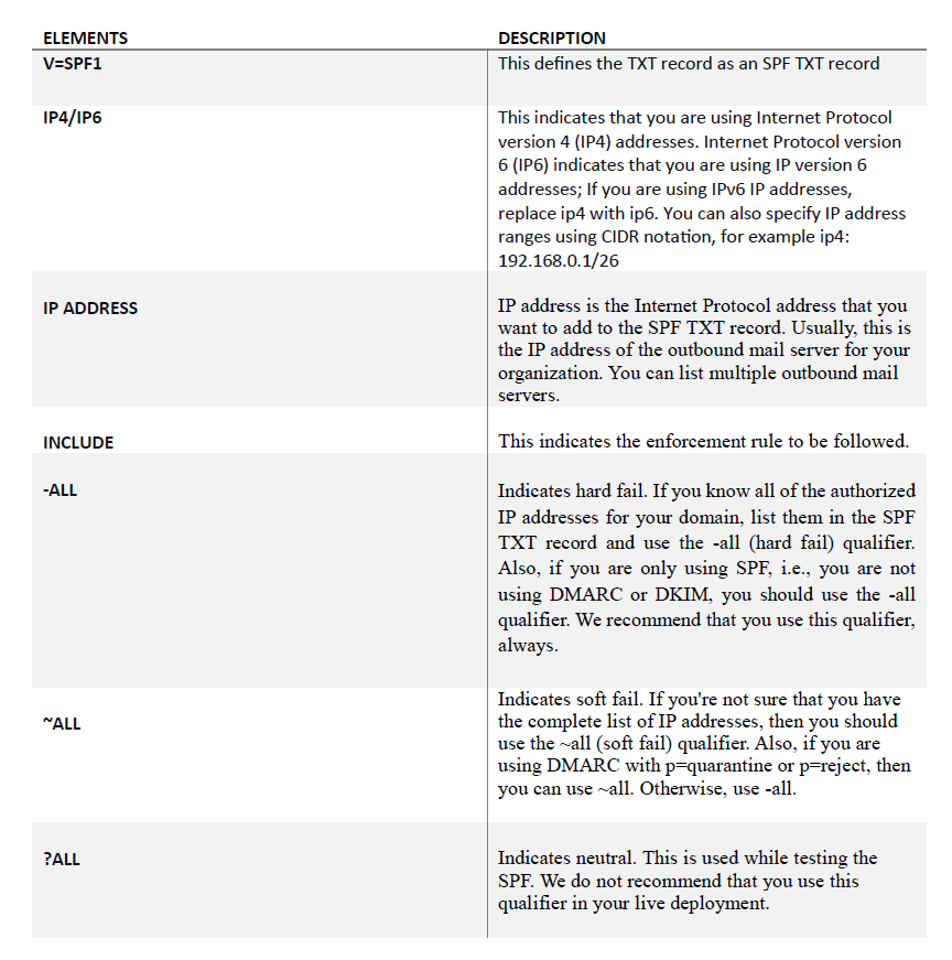 Syntax of the SPF TXT record, along with the description of individual elements