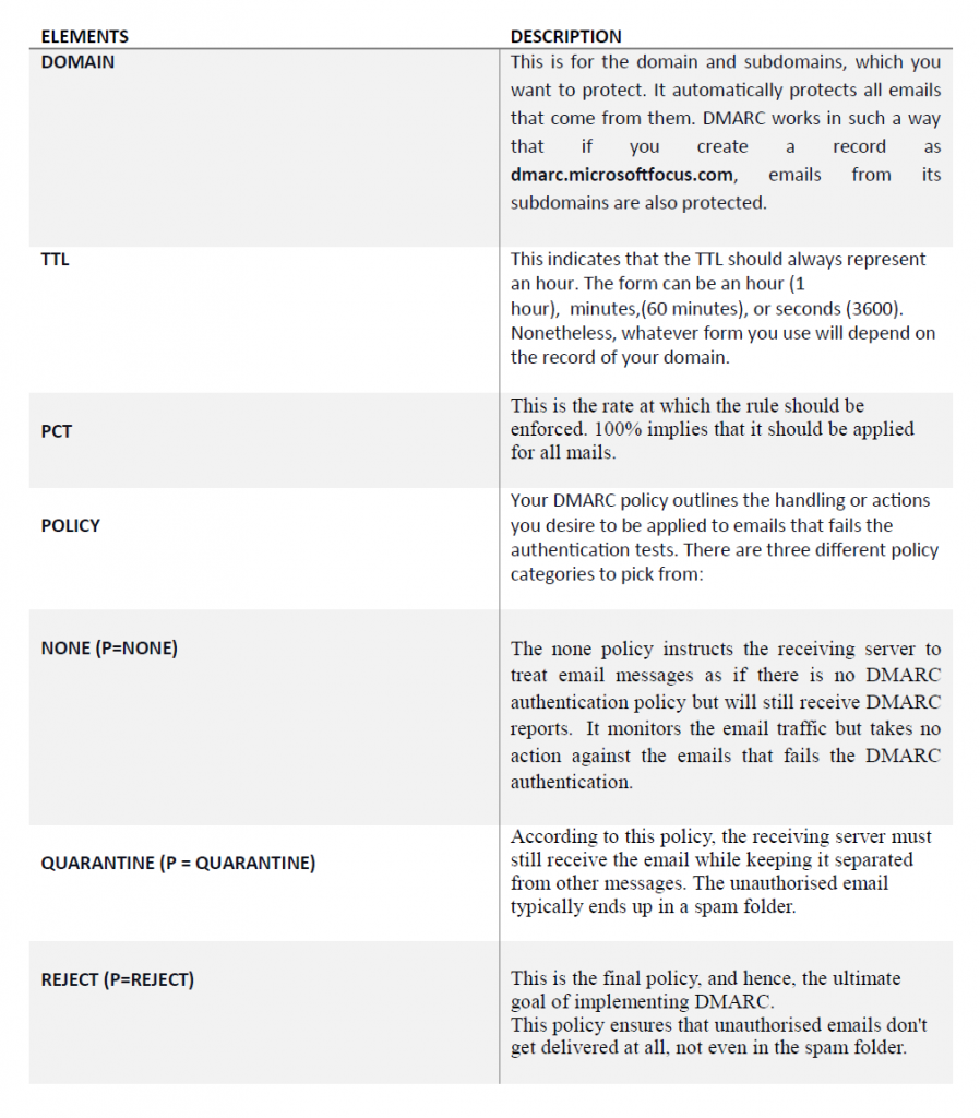 A sample DMARC record and the description of it's various components