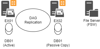 dag replication diagramattic representation