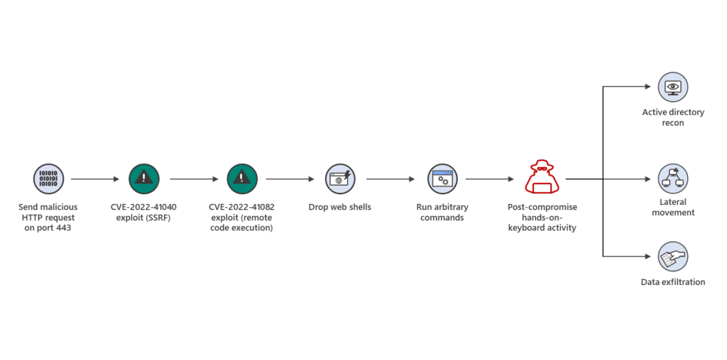 zero day proxylogon attack on exchanage servers 2023